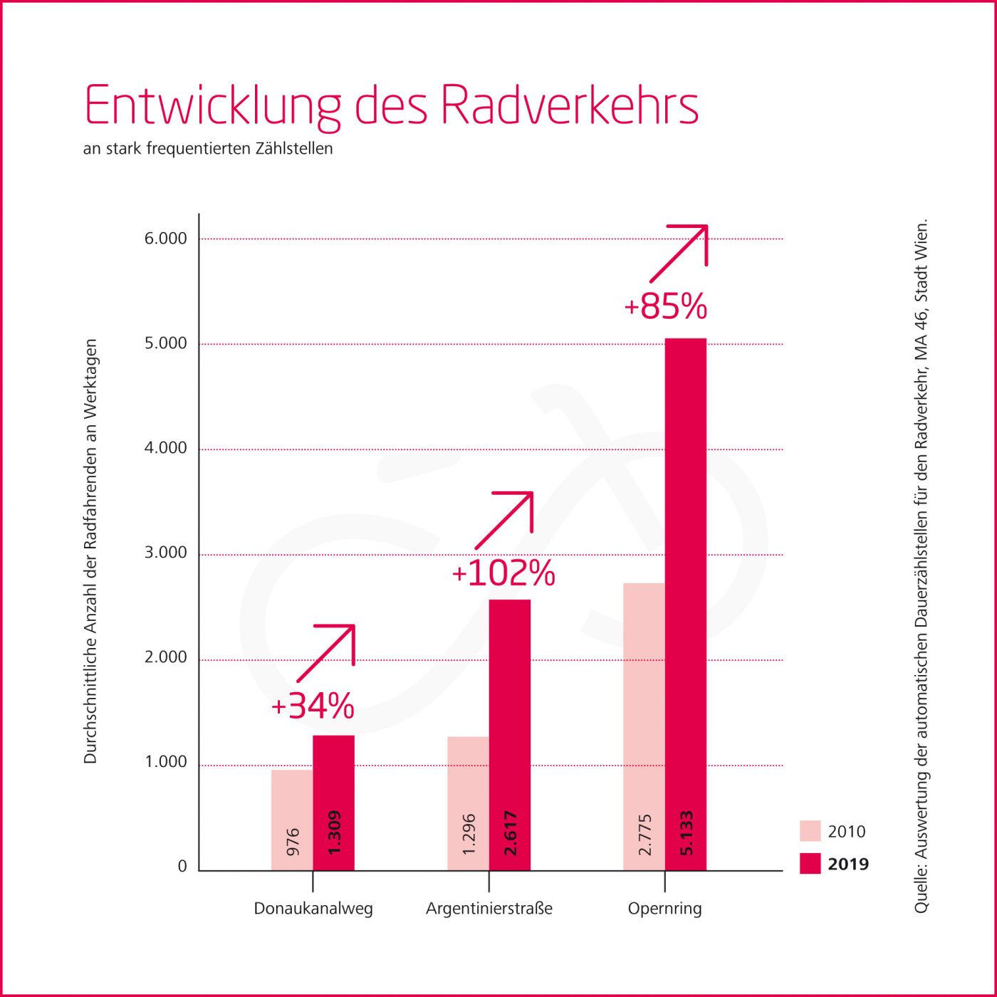 Zählstellen: Radverkehr Nahm Im Jahr 2019 Um 2,5 Prozent Zu